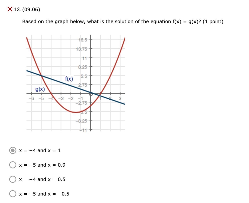 Based on the graph below, what is the solution of the equation f(x) = g(x)? graph-example-1