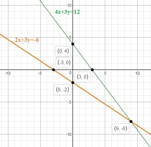 Graph the system of equations on graph paper. {4x+3y=122x+3y=−6 Which statements are-example-1