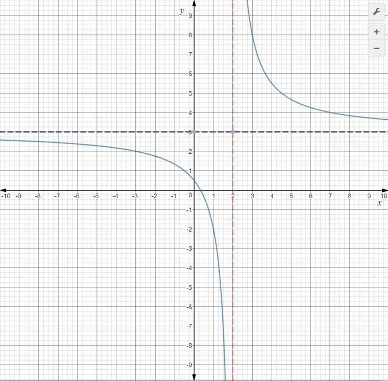 Sketch the asymptotes, and graph the function. y = 5/x-2+3-example-1