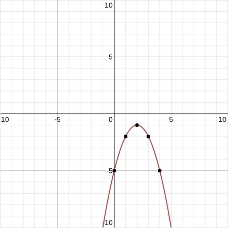 What is the vertex of the parabola given by y = -(x − 2)2 − 1? A. (2, 1) B. (2, -1) C-example-1