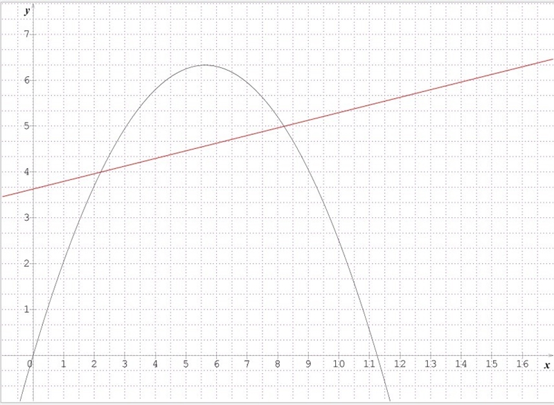 A bridge on a river is modeled by the equation h = -0.2d^2 + 2.25d, where h is the-example-1