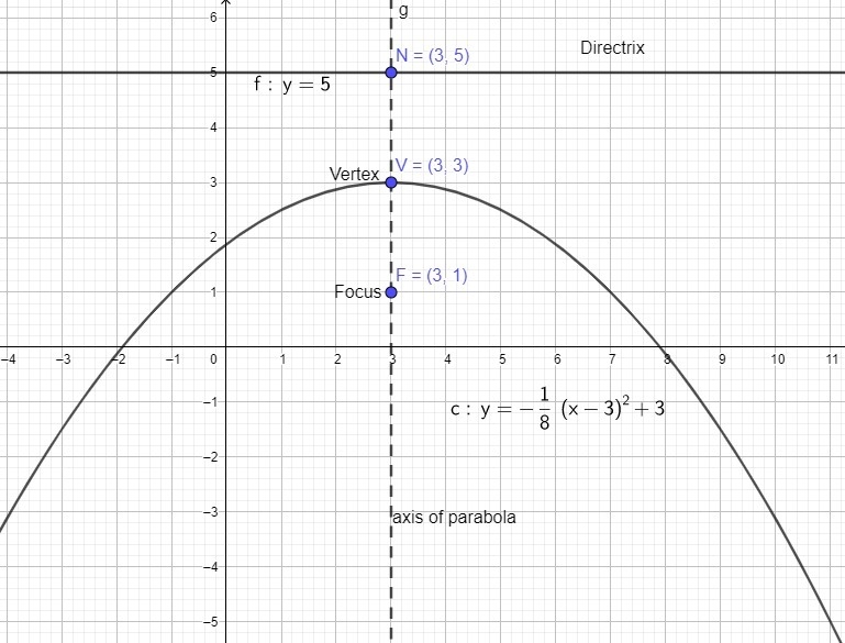 What is the equation of the quadratic graph with a focus of (3, 1) and a directrix-example-1