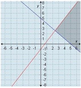 Which graph represents the solution set for the system x + y> 5 and -3x + 2y&lt-example-2