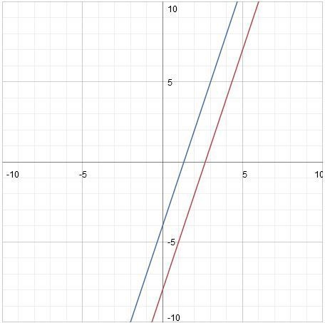 Graph the system of equations. {−x+2y=−8 3x−y=−6-example-1