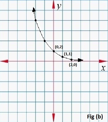 Which graph correctly matches the equation y = 2-x?-example-1