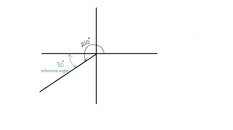 The measure of angle θ is 7 pi/6 . The measure of its reference angle is... °?, and-example-1