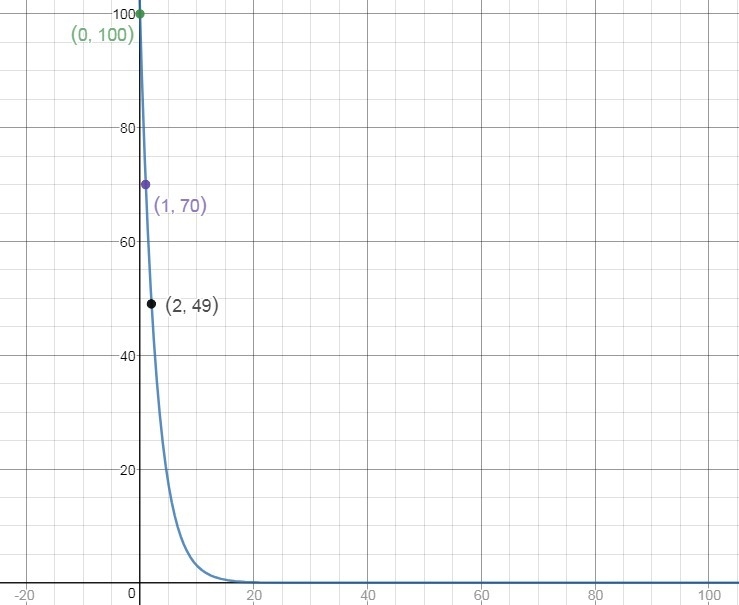 After being dropped from a platform, a ball bounces several times. The graph shows-example-2