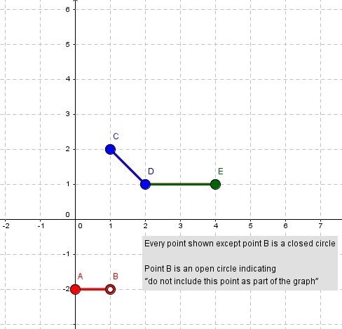 Confused on how to do these Piecewise-Defined evaluations..-example-1