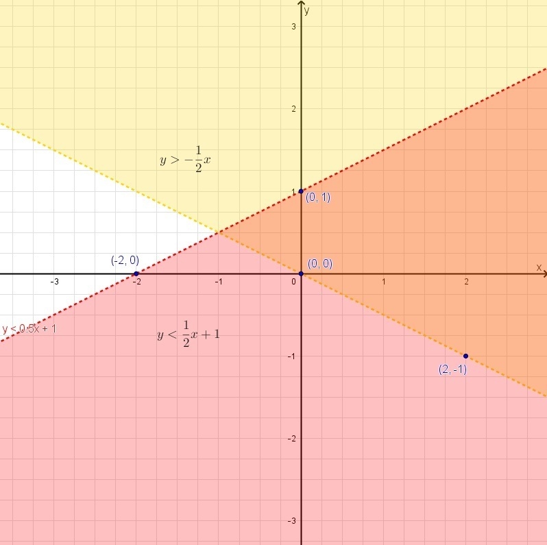 Which ordered pairs are in the solution set of the system of linear inequalities? y-example-1