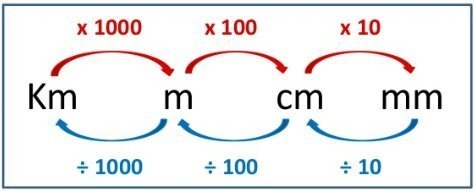 explain using an example why you need to multiply when converting from a larger unit-example-1