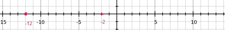 Use absolute value to show the distance on the number line between -12 and -2.-example-1