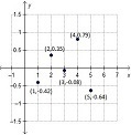 Use the table to find the residual points. Which residual plot is the correct one-example-1