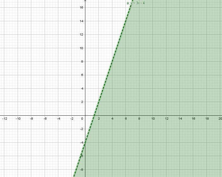 Given the inequality below: 3x-y>4 Which is the graph of the solution set?-example-1