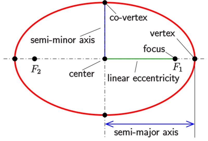 Which of the following statements is a fact about​ ellipses? Choose the correct statement-example-1