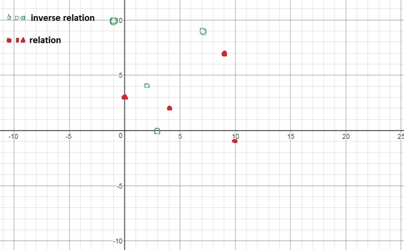 Graph the relation and it's inverse. Use open circles to graph the points of the inverse-example-1