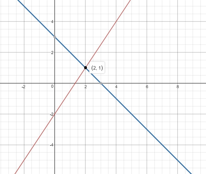 How can u solve this by graphing ?-example-1