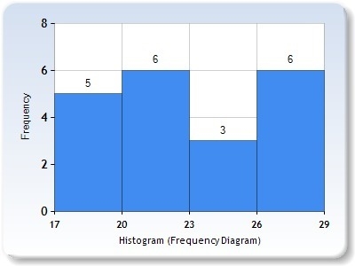 Draw a histogram for the intervals 17-19, 20-22, 23-25, and 26-28 using the following-example-1