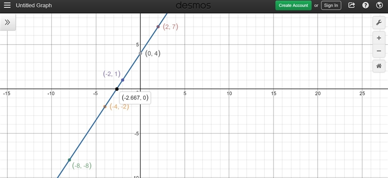 Consider the following function. f(x) = 3/2x + 4 Using the given function, plot all-example-1