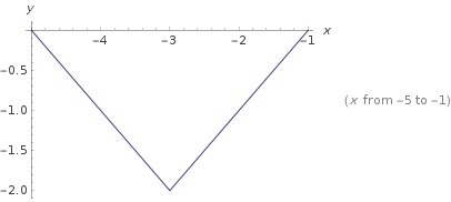 What effect does replacing x with 6 have on the graph for the function f(x)? F(x)=|x-example-1