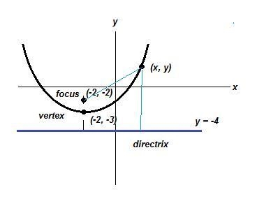 The directrix of a parabola is y=−4y=−4 . The focus of the parabola is (−2,−2)(−2,−2) . What-example-1