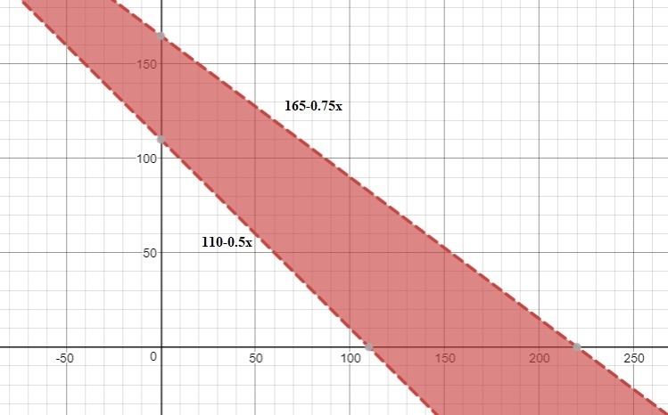 A person’s theoretical maximum heart rate (in heartbeats per minute) is 220 - x where-example-1