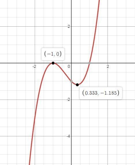 Use the graph of the function f(x) = x3 + x2 − x − 1 to identify its relative maximum-example-1