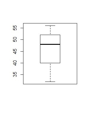 Make a box and whisker plot of the data Average temperature in Pittsburgh in june-example-1