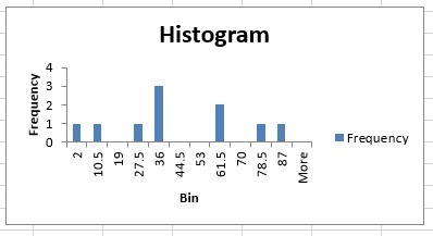 Create a histogram for the data set. 71, 55, 3, 34, 35, 54, 87, 2, 28, 27-example-3