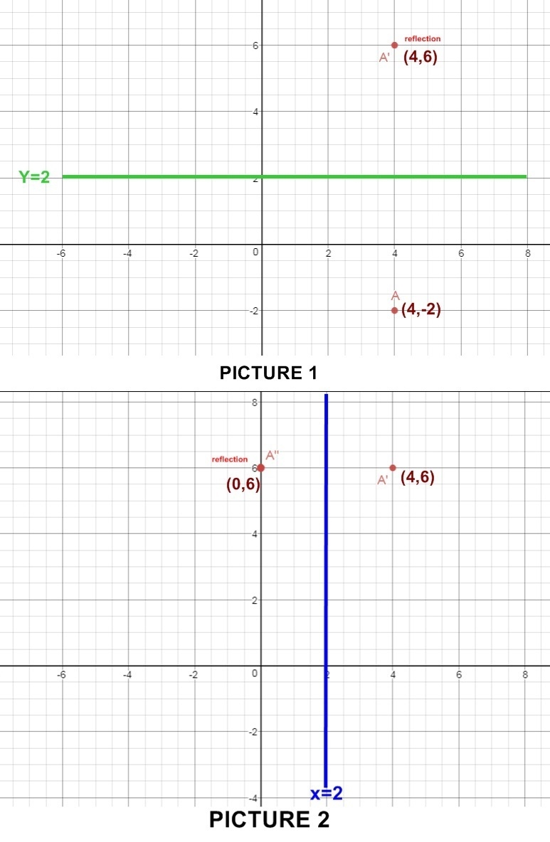 Find the image of A(4, -2) after it is reflected over the line y = 2, then reflected-example-1