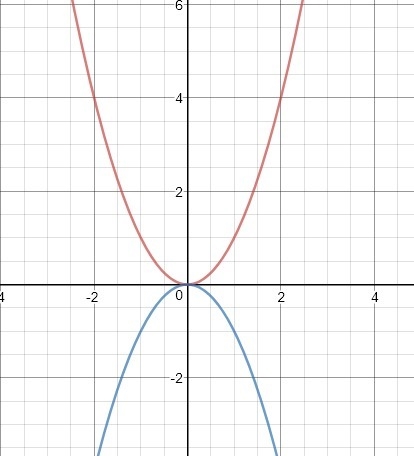 Observe the two functions on the graph. Match each function with a type of function-example-1