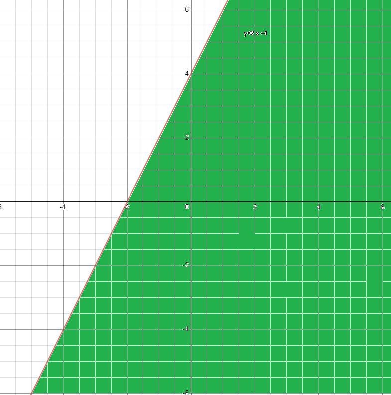 Which answer shows y-3x<-x+4, rewritten to isolate y, and its graph A. y < 4x-example-1