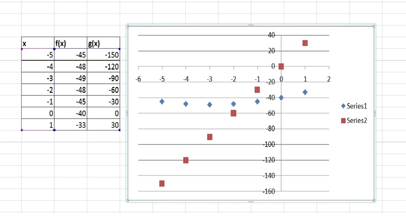 Consider two functions: g(x)=20(1.5)x and the function ​f(x)​ shown in the table. Which-example-1