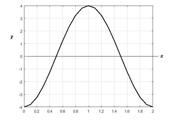 What is the rate of change from x = π to x = 2π? trig graph with points at 0, negative-example-1