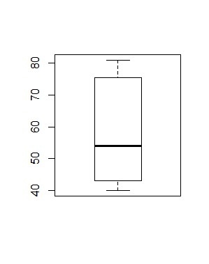 Which box plot represents the data? 43, 48, 52, 61, 74, 81, 40, 42, 56, 77, 81, 43?-example-1