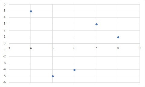 These are the values in Mini-Sas data set.(4, 216), (5, 190), (6, 176), (7,167), (8, 150)Min-example-1