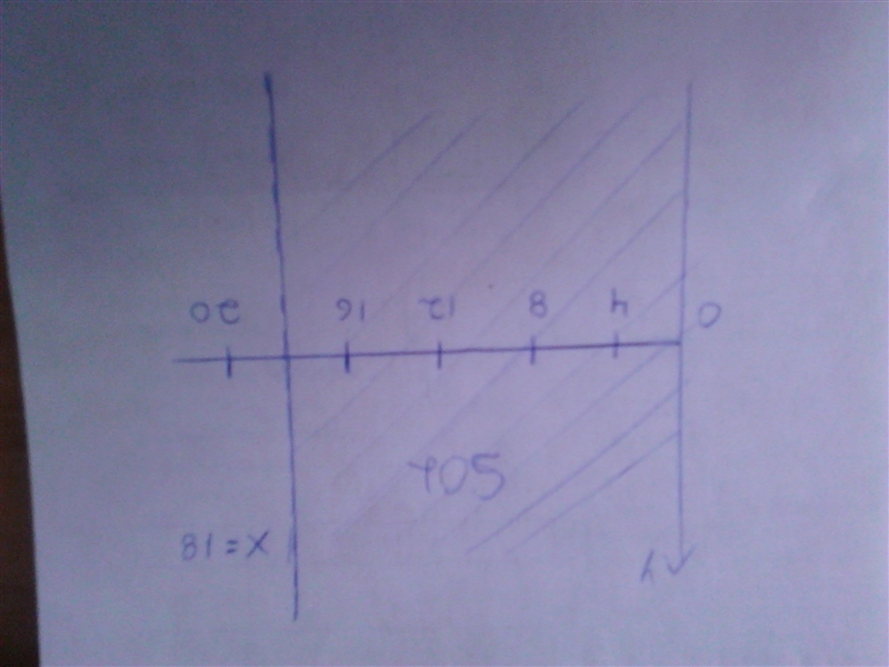 Which graph represents the solution set for the inequality x ≤ 18?-example-1