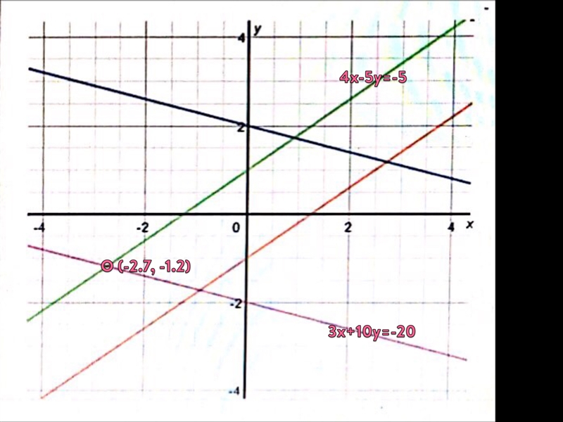 Which systems of equations has a solution of approximately (-2.7,-1.2) 1)4x-5y=-5and-example-1