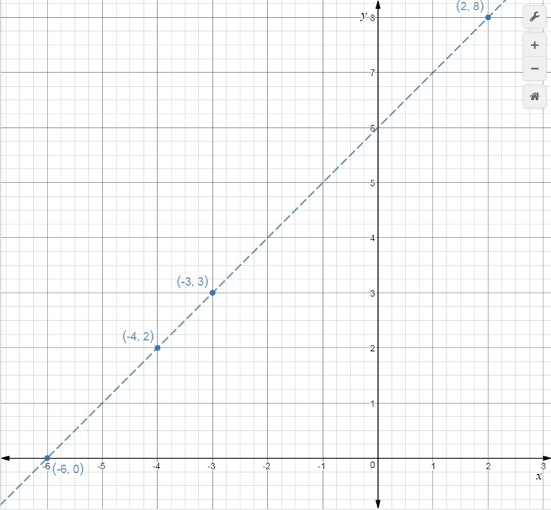 Graph the set of points. Which model is most appropriate for the set? (-6,0)(-4,2)(-3,3)(2,8)-example-1