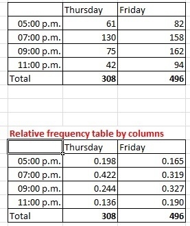 The two-way table below describes the attendance at a movie theater at various times-example-1