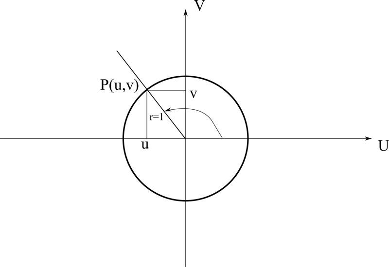 PLEASE PLEASE PLEASE HELP!!! Where does the Pythagorean Identity sin2 Θ + cos2 Θ = 1 come-example-1