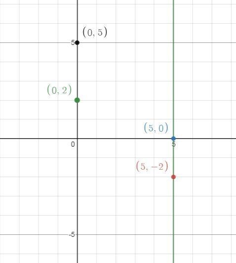 Select the coordinates of two points that are on the line x = 5. a. (5, 0) and (0, 5) b-example-1