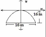 A tunnel is in the shape of a parabola. The maximum height is 16 m and it is 16 m-example-1