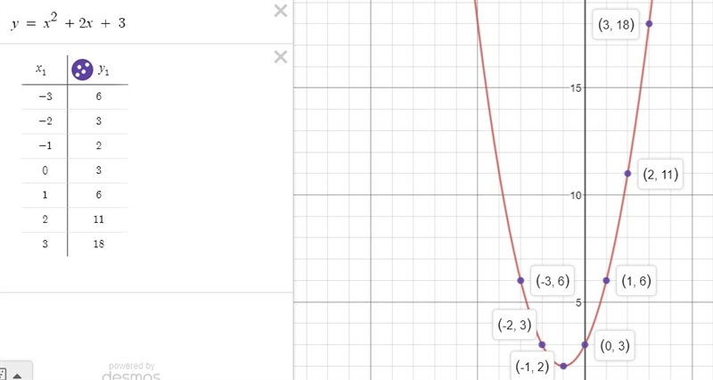 What is the graph of the function f(x)=x2+ 2x+ 3?-example-1