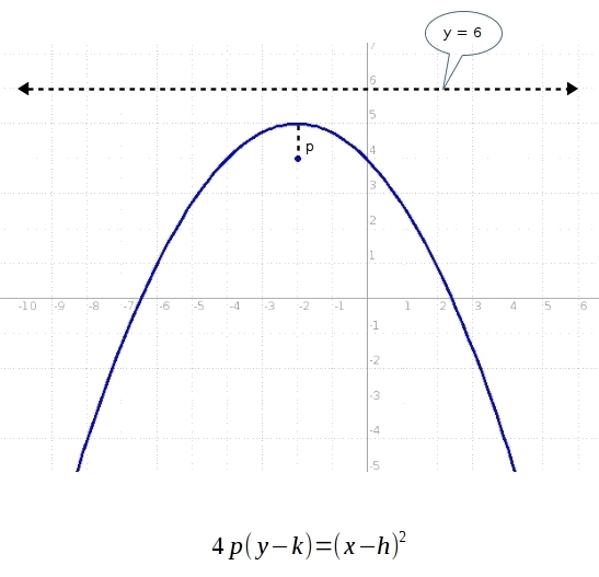 (03.09 MC) Derive the equation of the parabola with a focus at (−2, 4) and a directrix-example-1