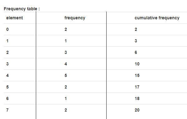 Twenty children were surveyed about the number of hours they play outside in 1 week-example-1