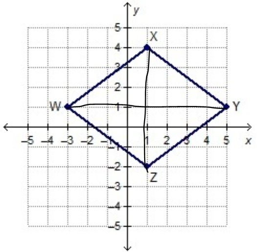 Rhombus WXYZ is graphed on a coordinate plane. What is the perimeter of the rhombus-example-1