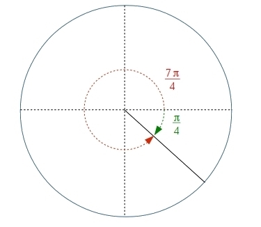 The measure of and angle θ is 7pi/4. What is the measure of the reference angle and-example-1