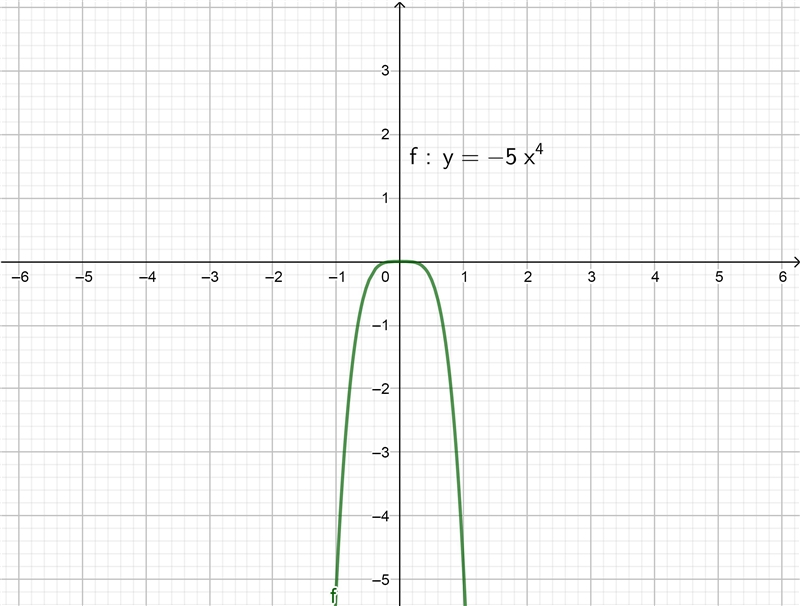 Which monomial function has a maximum value? (Can anyone explain how you can tell-example-2