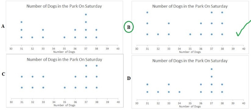 he following data set shows the number of dogs counted in a local park each Saturday-example-2