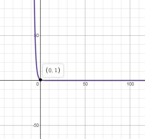 Which of these statements is true for f(x)=(1/2)^x ? A. It is always increasing. B-example-1